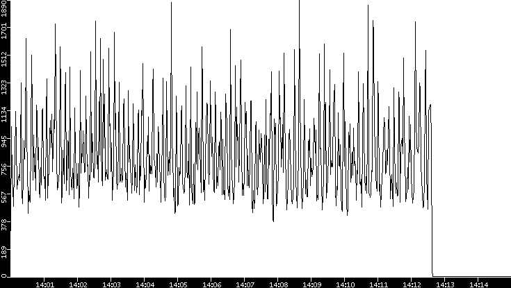 Throughput vs. Time
