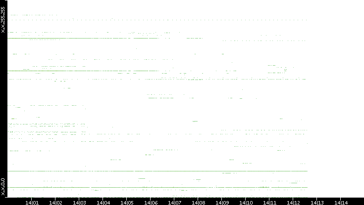 Dest. IP vs. Time