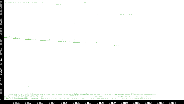 Dest. Port vs. Time