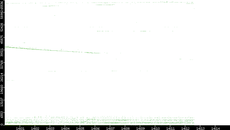 Src. Port vs. Time
