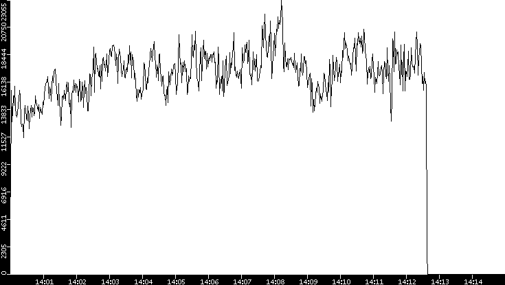 Throughput vs. Time