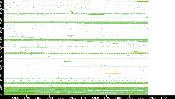 Src. Port vs. Time