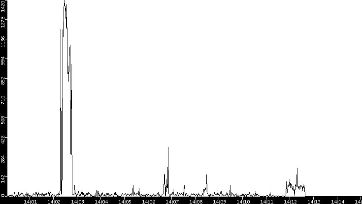 Throughput vs. Time