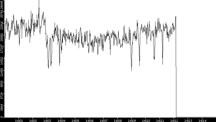 Throughput vs. Time