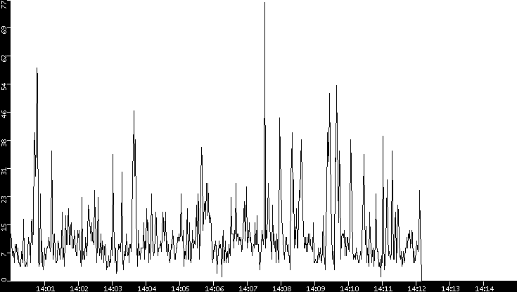 Throughput vs. Time