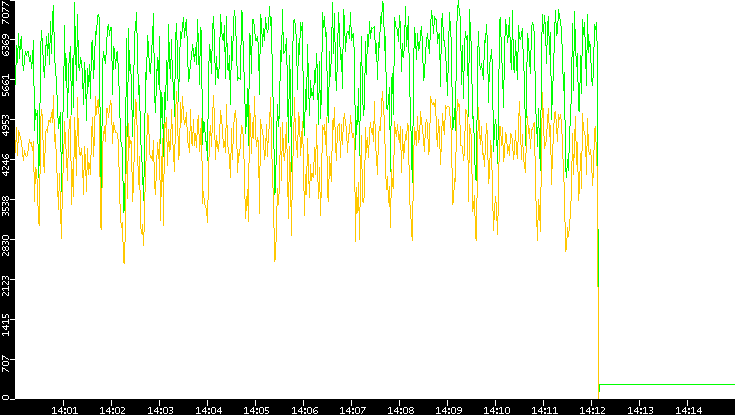 Entropy of Port vs. Time