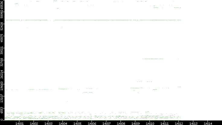 Src. Port vs. Time