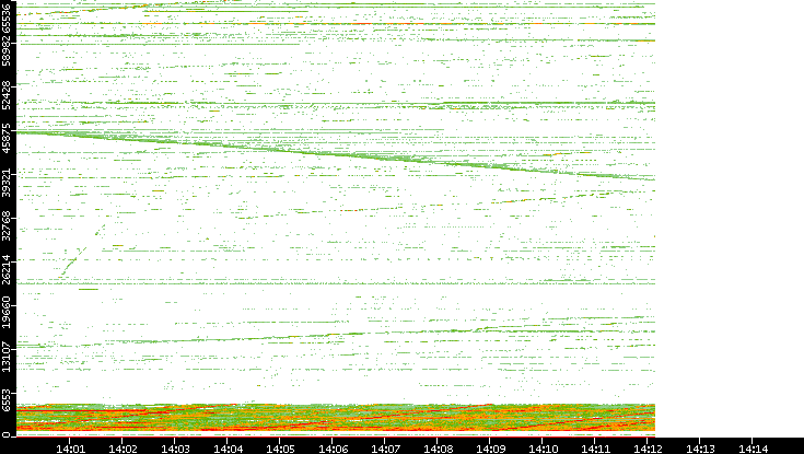 Dest. Port vs. Time