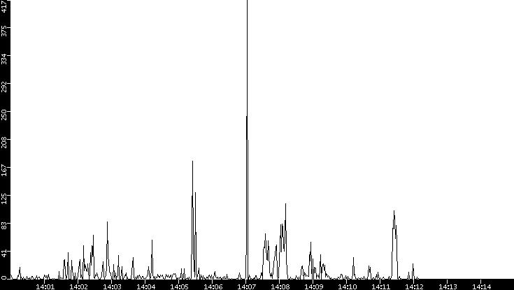 Throughput vs. Time