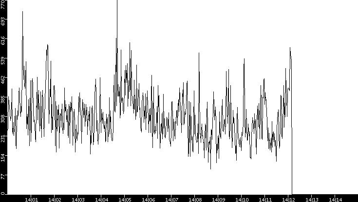 Throughput vs. Time