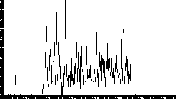 Throughput vs. Time