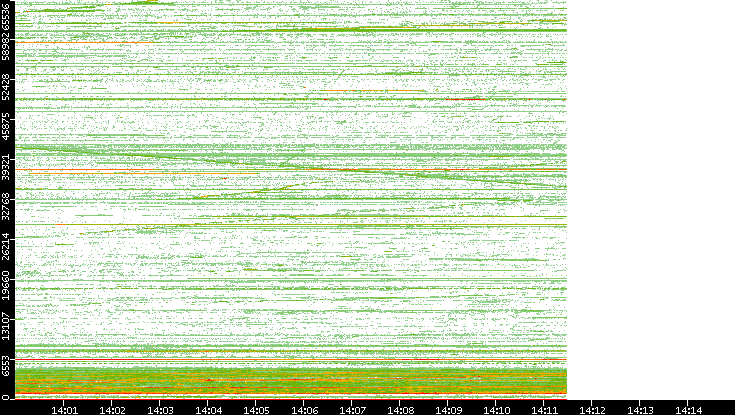 Src. Port vs. Time