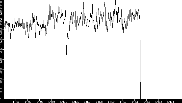 Throughput vs. Time