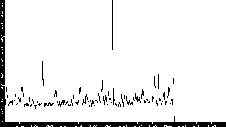 Throughput vs. Time