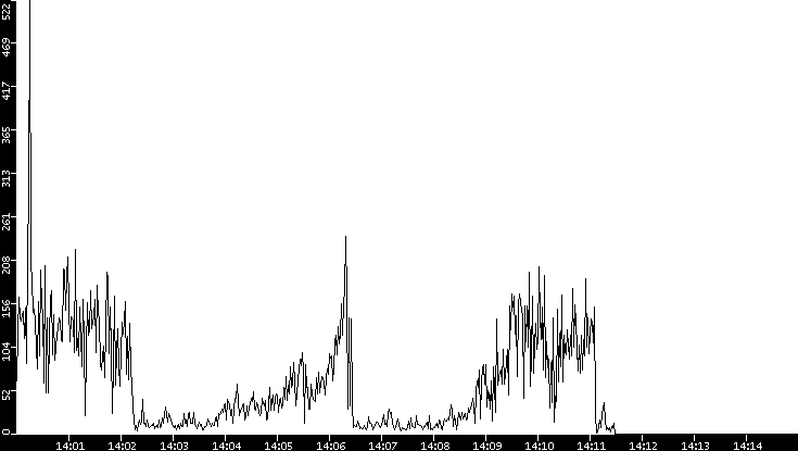 Throughput vs. Time