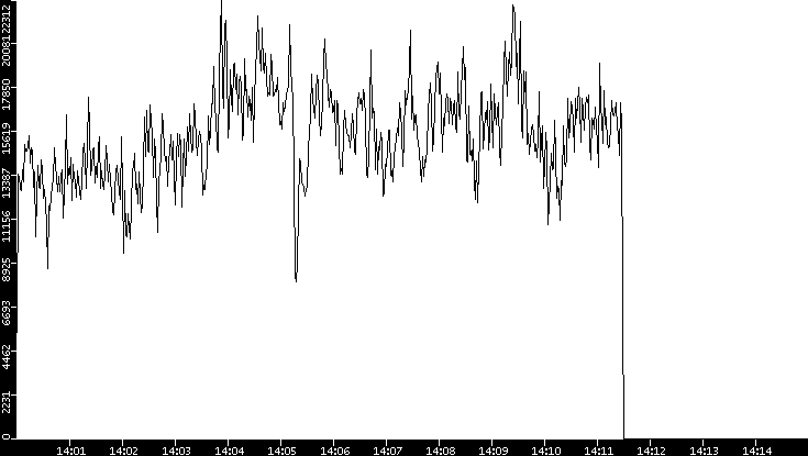 Throughput vs. Time