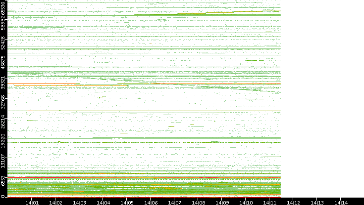Src. Port vs. Time