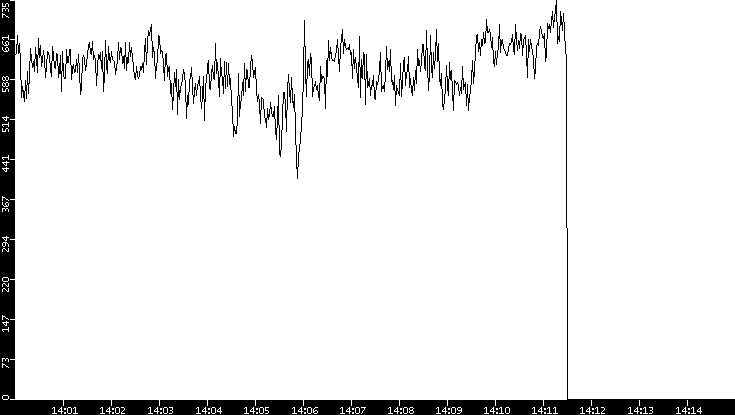 Average Packet Size vs. Time