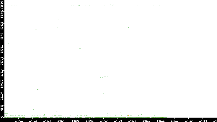 Src. Port vs. Time