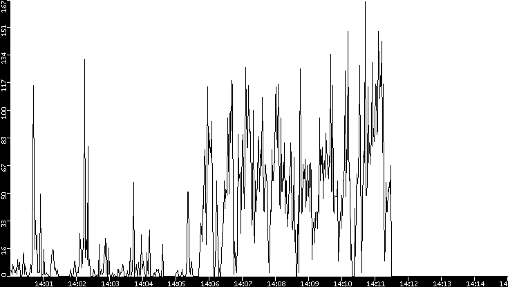 Throughput vs. Time