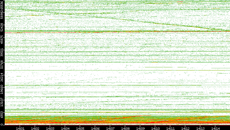 Dest. Port vs. Time