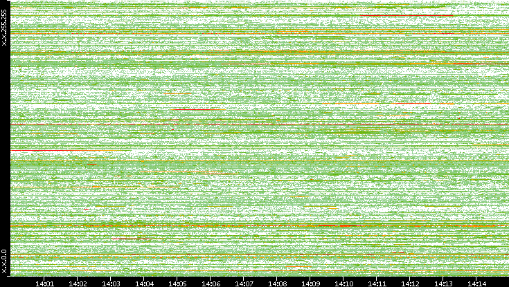 Src. IP vs. Time