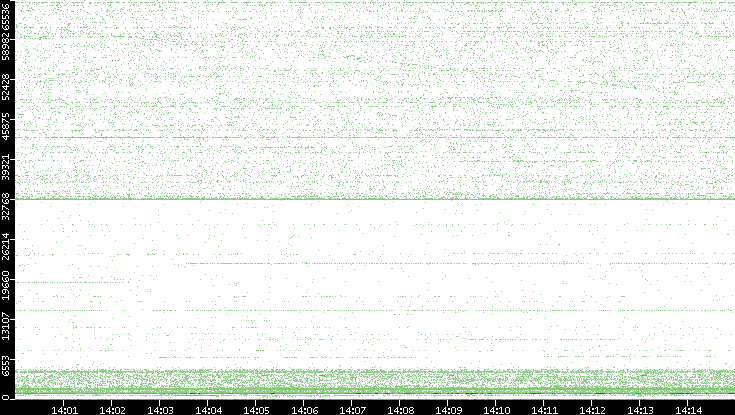 Dest. Port vs. Time