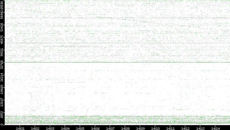 Src. Port vs. Time