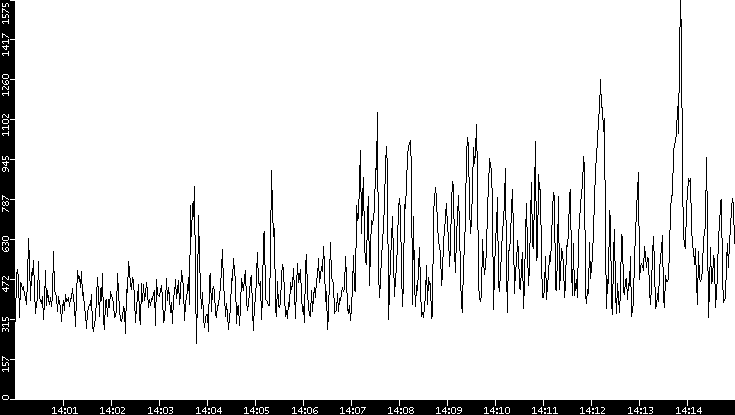 Throughput vs. Time
