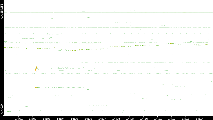 Dest. IP vs. Time