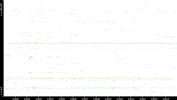 Src. IP vs. Time