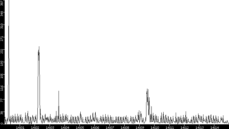Throughput vs. Time
