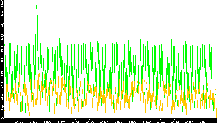 Entropy of Port vs. Time