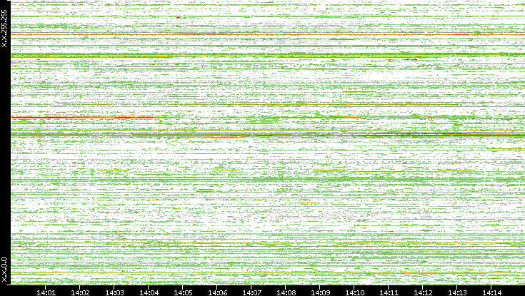 Dest. IP vs. Time