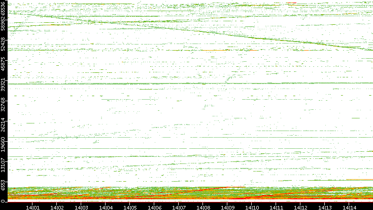 Dest. Port vs. Time