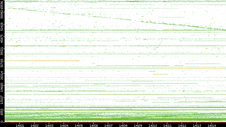 Src. Port vs. Time
