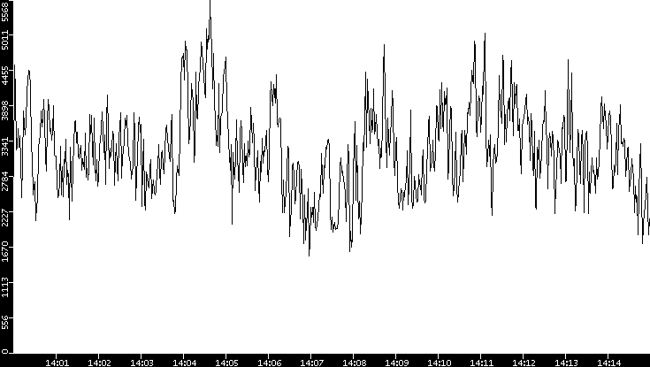 Throughput vs. Time