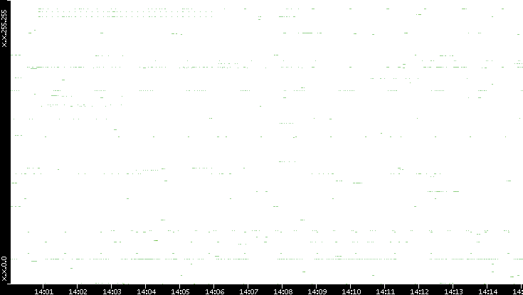 Dest. IP vs. Time