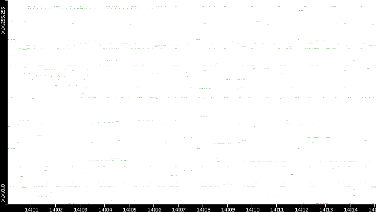 Src. IP vs. Time