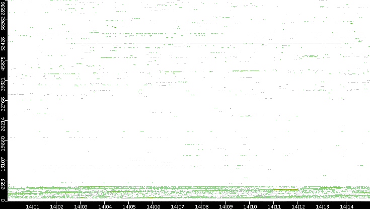 Dest. Port vs. Time