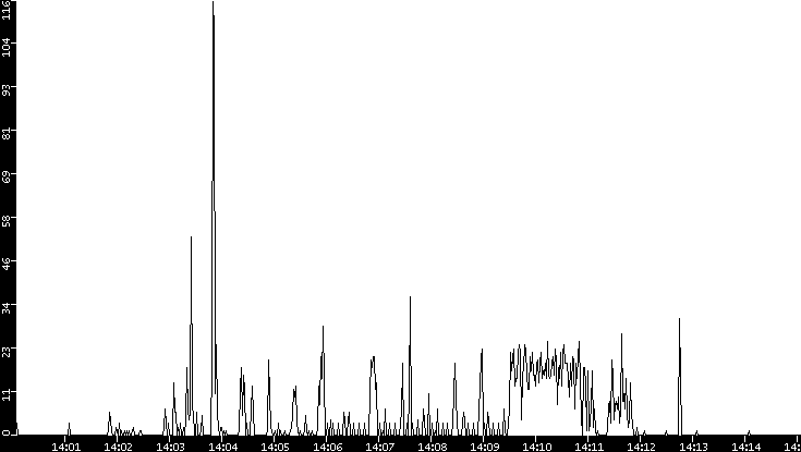 Throughput vs. Time