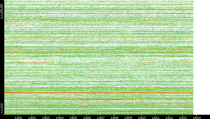 Dest. IP vs. Time