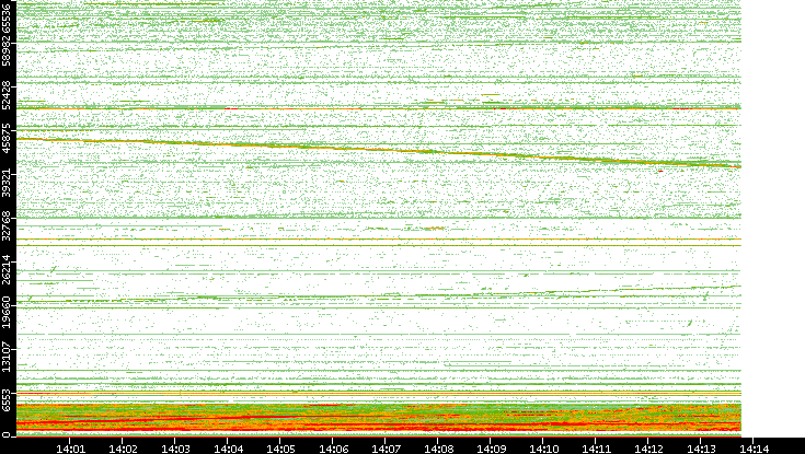 Dest. Port vs. Time