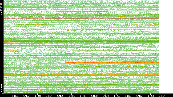 Src. IP vs. Time