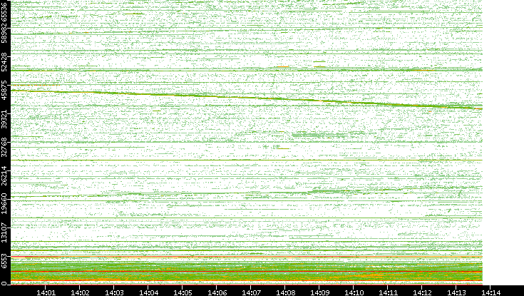 Src. Port vs. Time