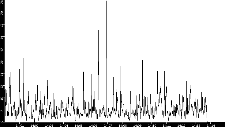 Throughput vs. Time