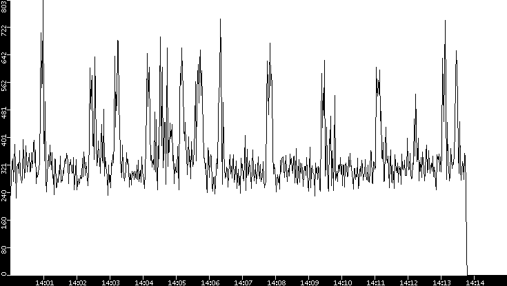 Throughput vs. Time