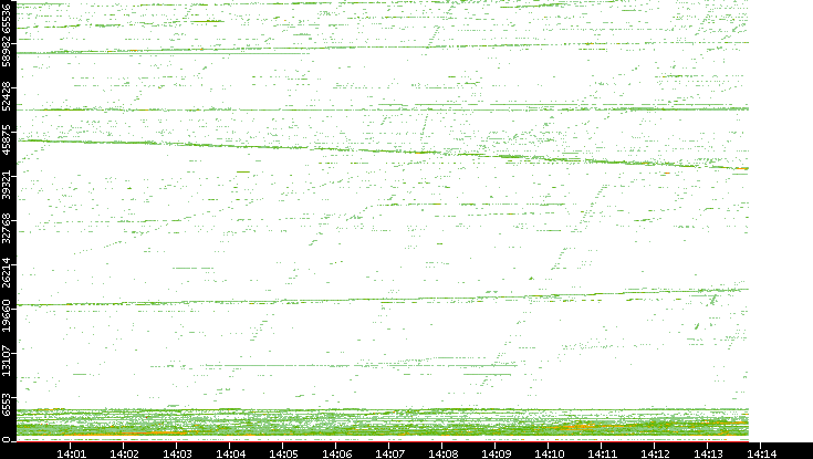 Src. Port vs. Time