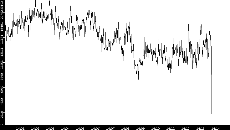 Throughput vs. Time