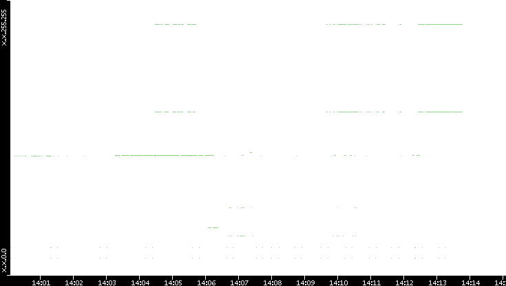Dest. IP vs. Time